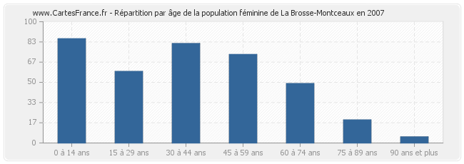 Répartition par âge de la population féminine de La Brosse-Montceaux en 2007